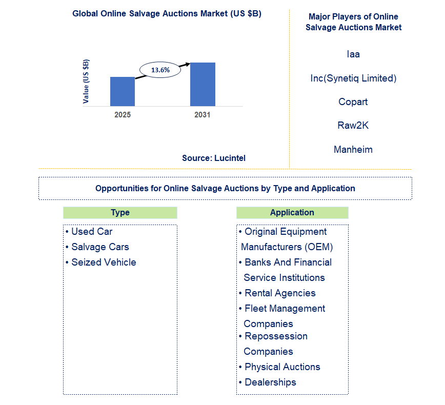 Online Salvage Auctions Market Trends and Forecast